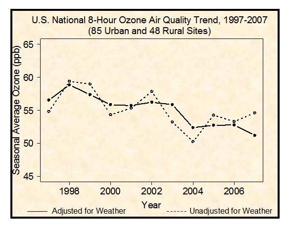 Graph showing seasonal average ozone air quality, 1997 - 2006, for 85 urban and 48 rural sites, unadjusted and adjusted for weather