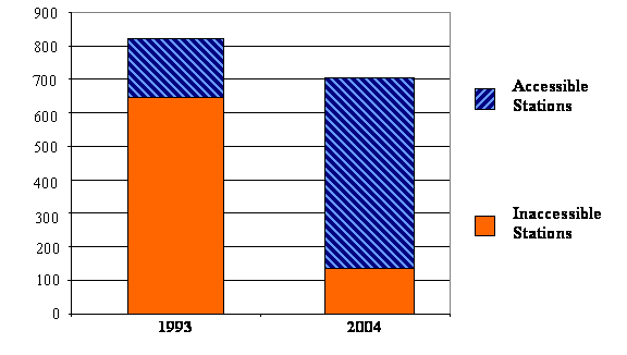 Accessibility of Light Rail Stations