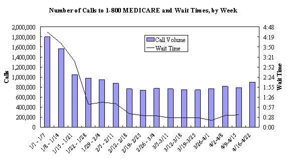 Call Volume and Wait Times to 1-800 MEDICARE