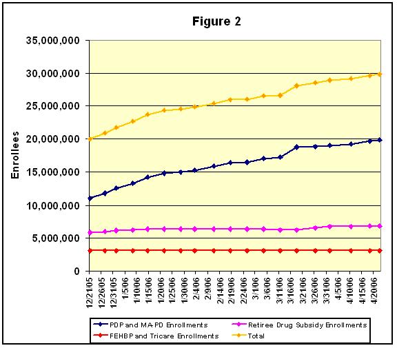 Enrollment in Medicare Prescription Drug Benefit, Medicare Advantage-PDPs, the Retiree Drug Subsidy, FEHBP, and TRICARE