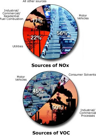 Sources of NOx and VOC