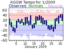 KGGW Monthly temperature chart for January 2009