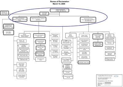 Reclamation Organizational Chart