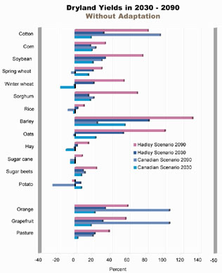 Dryland Yields in 2030-2090 without Adaptation