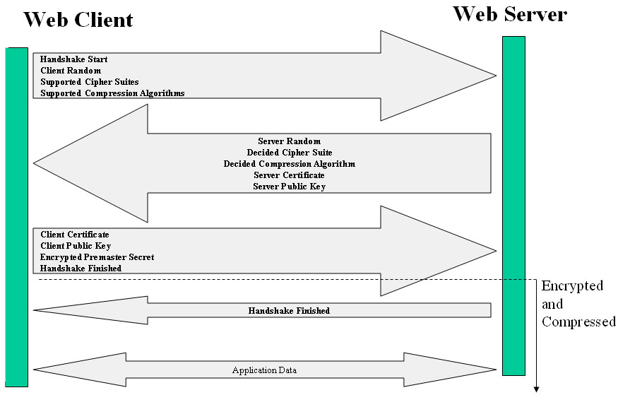 SSL Security Handshake Flow Chart