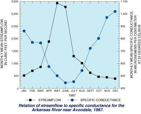 Chart showing that specific conductance generally is lowest in May to August, when streamflow generally is largest, and increases with decreasing streamflow in the fall, winter, and spring.