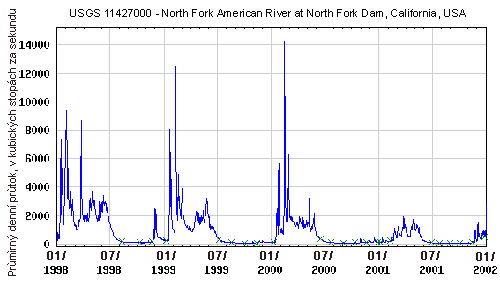 Hydrogram prùmìrných denních prùtokù za ètyøleté období na øece North Fork v profilu pod hrází stejnojmenné pøehrady v Kalifornii (Hydrograph chart which shows daily mean streamflow for four years for the North Fork American River at North Fork Dam in California). 