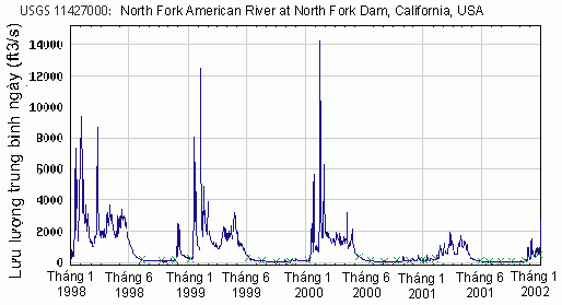 Biểu đồ biểu diễn dòng tuyết tan
ảnh hưởng đến dòng chảy sông ngòi như
thế nào. North Fork American River at North Fork Dam in California,USA. 