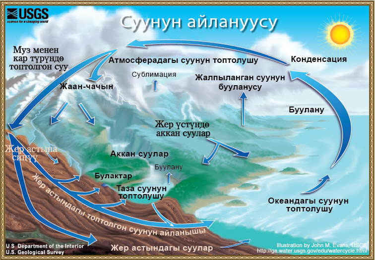 Суунун
жаратылышта айлануусунун диаграммасы  