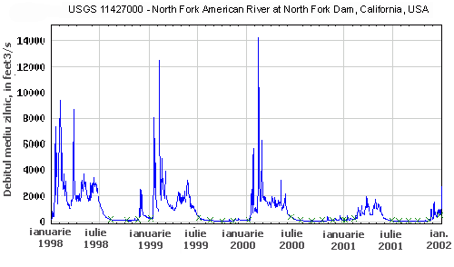 Hidrograful debitelor medii zilnice inregistrat pe raul North Fork din America in sectiunea barajului North Fork din California. 
