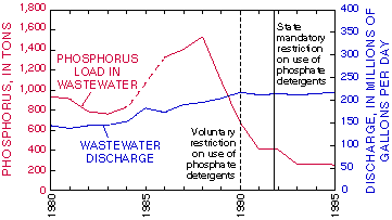 Graph of phosphorus loads before and after restrictions on  phosphorus usage