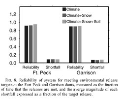 Average annual Hydropower benefits above a no forecast skill scenario with the specified level of predictability in the current month, and no skill in other months