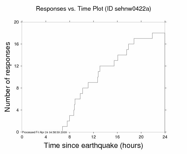 Responses vs. Time