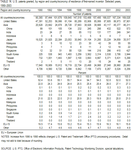 TABLE 14. U.S. patents granted, by region and country/economy of residence of first-named inventor: Selected years, 1990–2003.