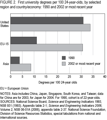 FIGURE 2. First university degrees per 100 24-year-olds, by selected region and country/economy: 1990 and 2003 or most recent year.