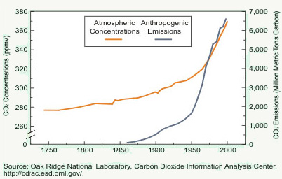 Atmospheric Concentrations