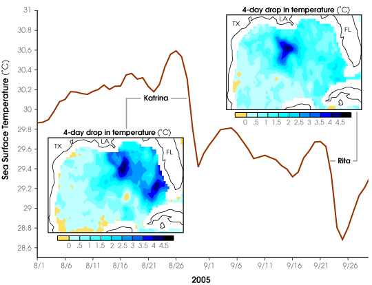 Passing of Hurricanes Cools Entire Gulf 