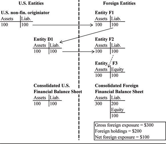 Figure 2 depicts a flow chart that describes financial balance sheets of U.S. and Foreign entities in a securitization chain, to illustrate the concepts of gross exposure, holdings, and net exposure.  The U.S. originator sells $100 of ABS to foreign entity F1.  F1 repackages the ABS and sells it to U.S. entity D1.  D1 repackages it once again and sells it to foreign entity F2.  A final repackaging is done by F2, which issues ABS and sells it to foreign entity F3.  Domestic entity D1, and foreign entities F1 and F2 all have $100 in assets and $100 in liabilities. Foreign entity F3, the final investor, has $100 in assets and $100 in equity.  The consolidated U.S. financial sheet, excluding the assets and liabilities of the originator of the loan, is the same as D1’s balance sheet.  The consolidated foreign financial balance sheet is the sum of F1, F2, and F3, and consists of $300 in asets, $200 in liabilities, and $100 in equity.