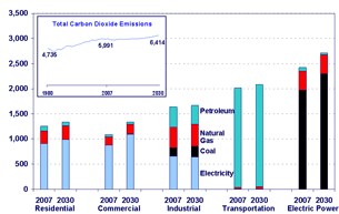 Chart of Carbon dioxide emissions by sector and fuel, 2007 and 2030 (million metric tons).  Need help, contact the National Energy Information Center at 202-586-8800.