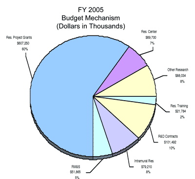 pie chart of breakdown of budget sections - see table at end