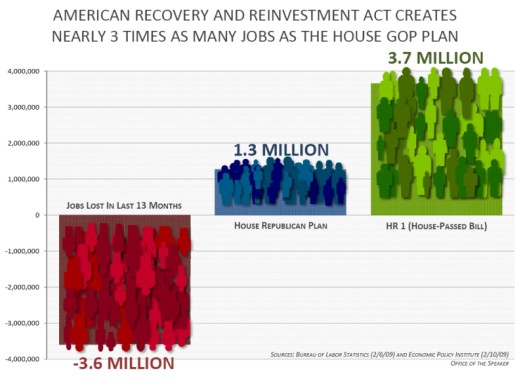 Chart comparing job creation in HR 1, the American Recovery and Reinvestment Act, and the House Republican bill