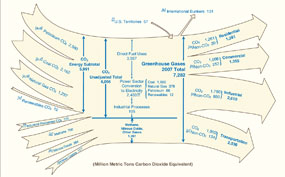 Diagram illustrating the flow of U.s. greenhouse gas emissions in 2006, from their sources to their distribution across the U.S. end-use sectors.  Need help, contact the National Energy Information Center at 202-586-8800.