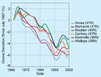 [IStratospheric ozone depletion from several Dobson instruments at northern mid-latitudes.]