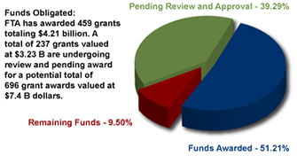 Pie Chart representing distribution of ARRA Funds - 9.50%, Funds Awarded - 51.21% and Pending Review and Approval - 39.29%.  Funds Obligated:  FTA has awarded 459 grants totaling $4.21 billion. A total of 237 grants valued at $3.23 billion are undergoing review and pending award for a potential total of 696 grant awards valued at $7.4 billion dollars.