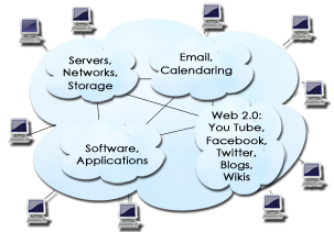 Graphic representation of Cloud Computing showing a cloud in the center labeled with various services.  Services include Servers, Networks, and Storage; Email and Calendaring; Web Two-point-oh services such as You Tube, Facebook, Twitter, Blogs and Wikis; and Software Applications.  Surrounding the cloud are individual user desktop stations all connecting to the cloud.