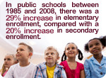 In public schools between 1985 and 2008, there was a 29 percent increase in elementary enrollment (prekindergarten through grade 8), compared with a 20 percent increase in secondary enrollment.
