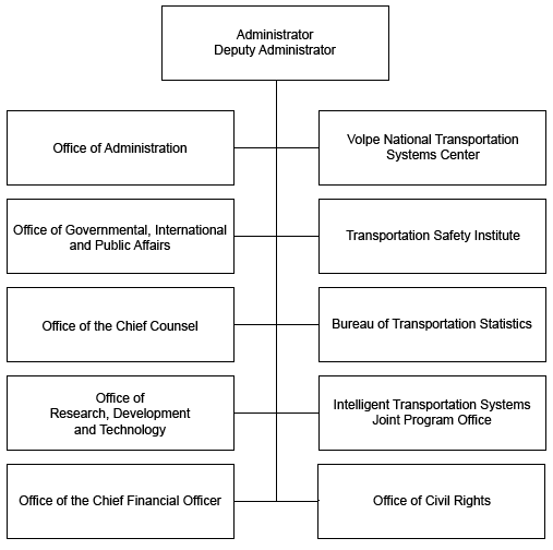 Organizational Chart. If you are a user with a disability and cannot view this image, please call 800-853-1351 or email ritainfo@dot.gov for further assistance.