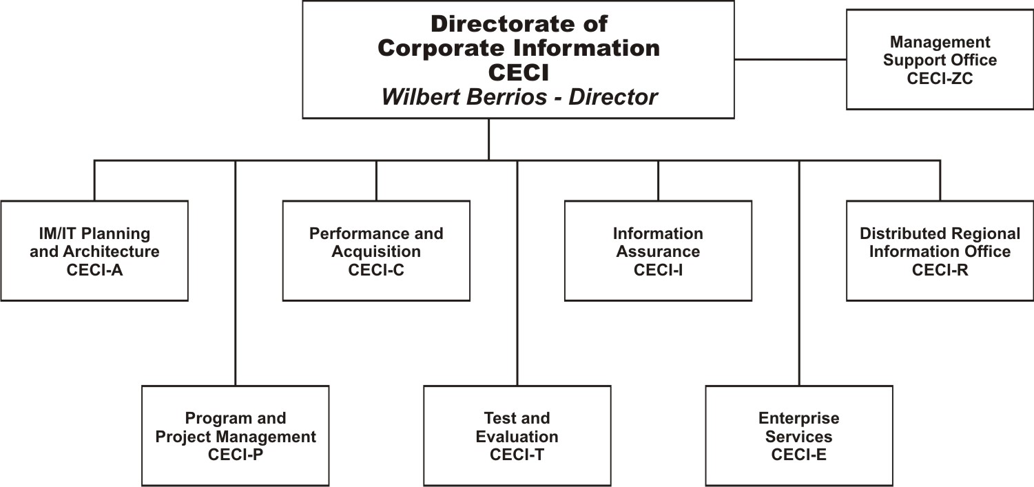 Directorate of Corporate Information Organization Chart