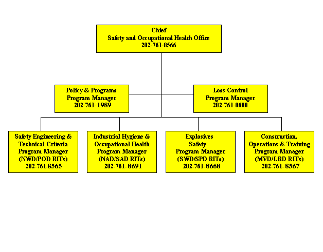 CESO Organizational Chart