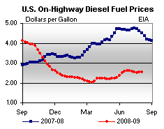 U.S. On-Highway Diesel Fuel Prices Graph.