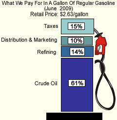 What We Pay For In A Gallon Of Regular Gasoline (May 2009) Retail Price: $2.27/gallon