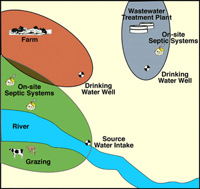 This is an image of determining susceptibility to contamination