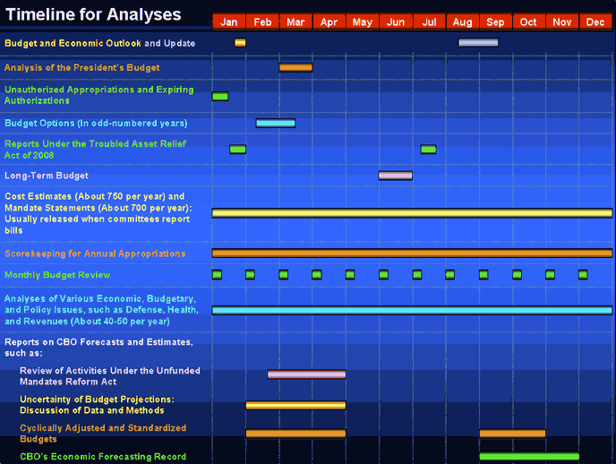 Timeline for Analyses