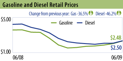 Gasoline and Diesel Retail Prices