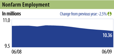 Non-Farm Unemployment