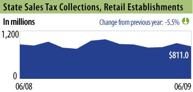 State Sales Tax Collections, Retail Establishments