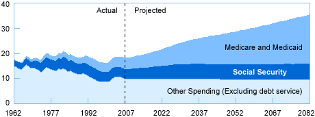 The figure shows federal spending as a percentage of gross domestic product from 1962 to 2082 under a scenario in CBO's long-term budget outlook. From 2007 to 2082, the percentage for Medicare and Medicaid rises from 4.1 to 18.5; and for Social Security, from 4.3 to 6.4. Other spending, excluding debt service, declines from 9.8 to 7.6.