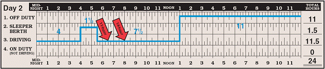 Day 2 Completed log grid