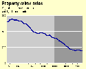 Trends in property crime - Links to full size chart and data