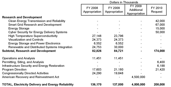 2010 Budget