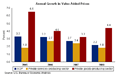 Graph of Annual Growth in Value Added Prices