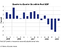 Graph of Quarterly GDP Growth