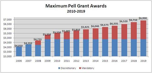 Thumbnail image for obamapellgrants2010-2019.JPG