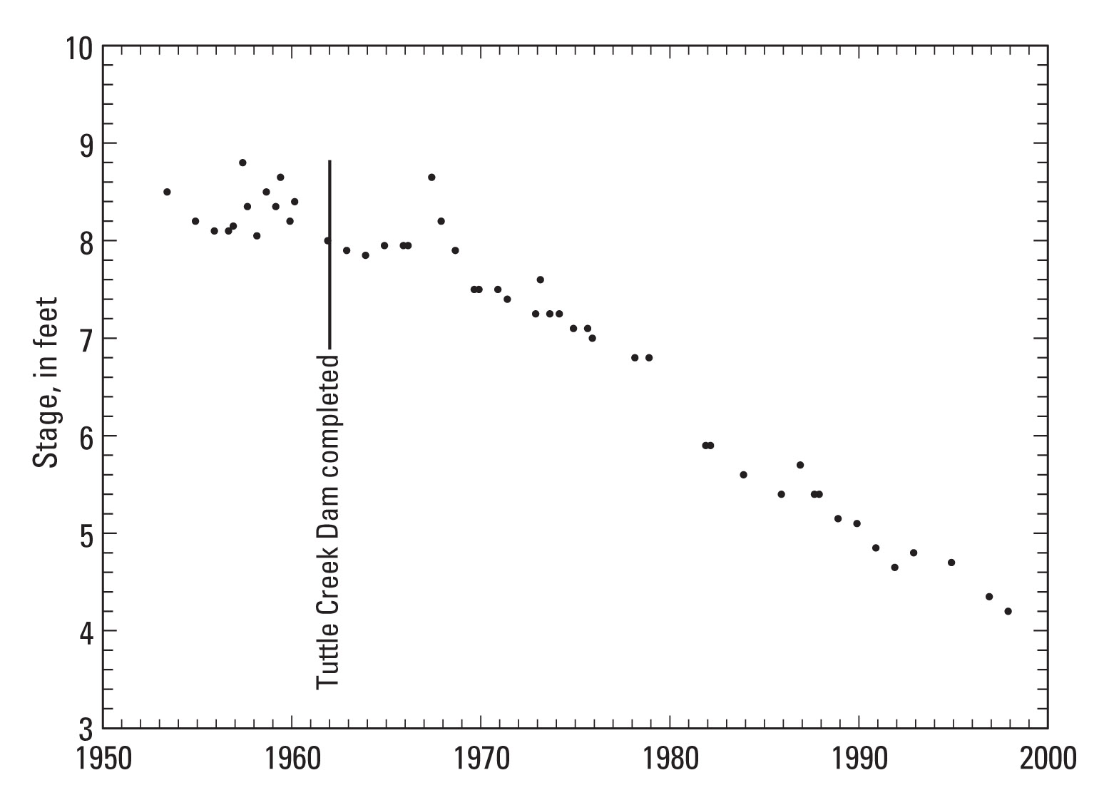 Figure 1. Channel-bed
degradation in the Big Blue River near Manhattan, Kansas (stream-gaging station
06887000) downstream from Tuttle Creek Dam, as evidenced by change in river stage
for the mean annual discharge (2,500 cubic feet per second), 1953-1997.