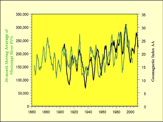 Comparison of the 36-month moving average of the Mississippi River streamflow and the Geomagnetic Index AA. Streamflow has been lagged 34 years after the Geomagnetic data. 