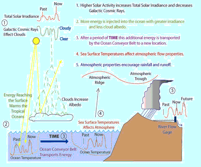 This mechanism is outlined in two papers (Perry, 2006) and (Perry, 2007), and is shown schematically below.